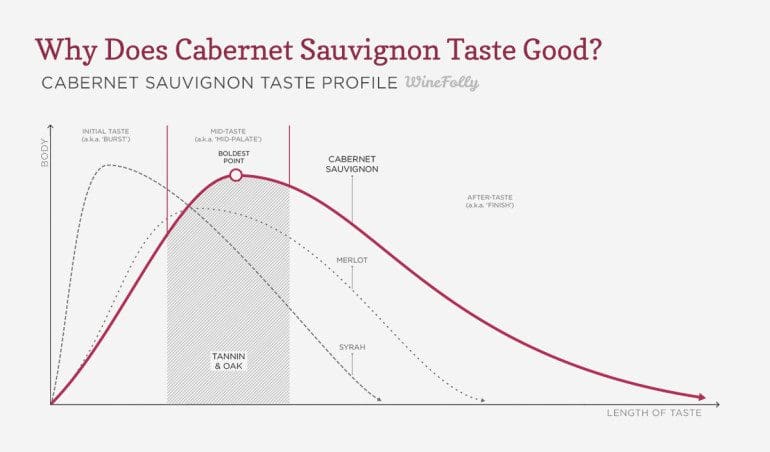 Cabernet Sauvignon Wine Tasting - LI Vineyard Tours